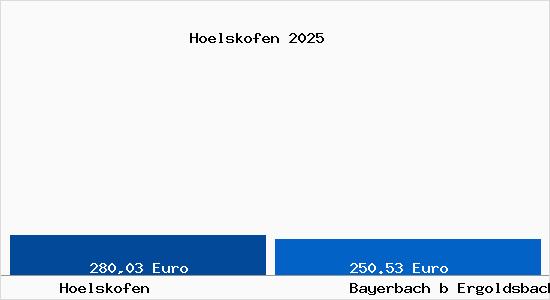 Aktueller Bodenrichtwert in Bayerbach b Ergoldsbach H&ouml;lskofen