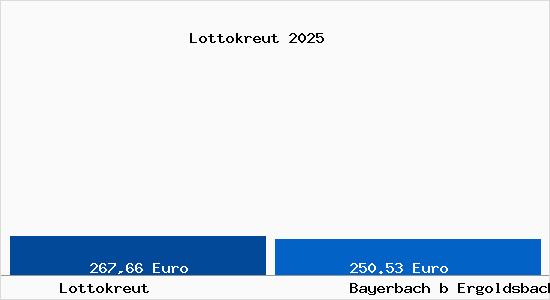 Aktueller Bodenrichtwert in Bayerbach b Ergoldsbach Lottokreut
