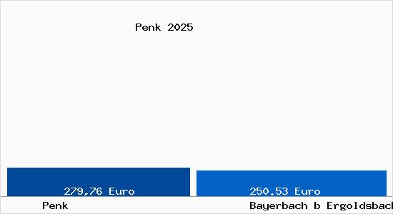 Aktueller Bodenrichtwert in Bayerbach b Ergoldsbach Penk