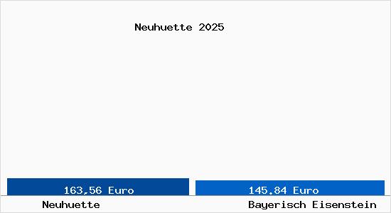 Aktueller Bodenrichtwert in Bayerisch Eisenstein Neuh&uuml;tte