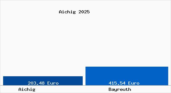 Aktueller Bodenrichtwert in Bayreuth Aichig