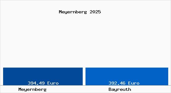 Aktueller Bodenrichtwert in Bayreuth Meyernberg
