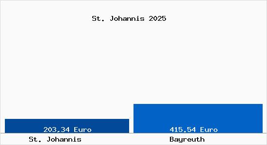 Aktueller Bodenrichtwert in Bayreuth St. Johannis