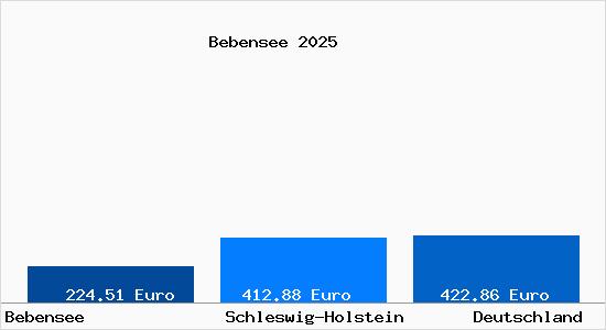 Aktueller Bodenrichtwert in Bebensee
