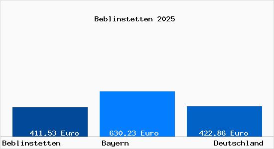 Aktueller Bodenrichtwert in Beblinstetten