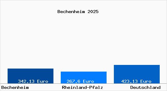 Aktueller Bodenrichtwert in Bechenheim