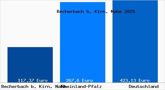 Aktueller Bodenrichtwert in Becherbach b. Kirn, Nahe