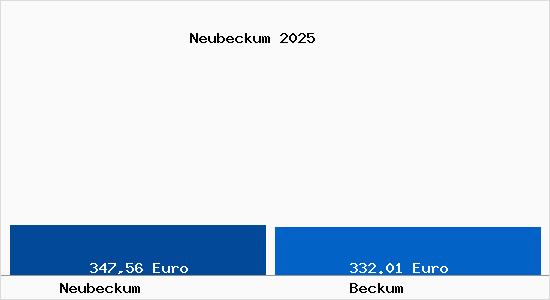 Aktueller Bodenrichtwert in Beckum Neubeckum