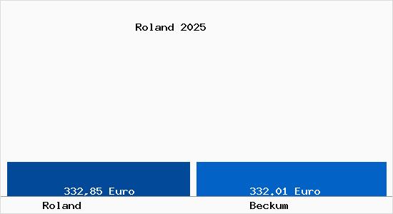 Aktueller Bodenrichtwert in Beckum Roland