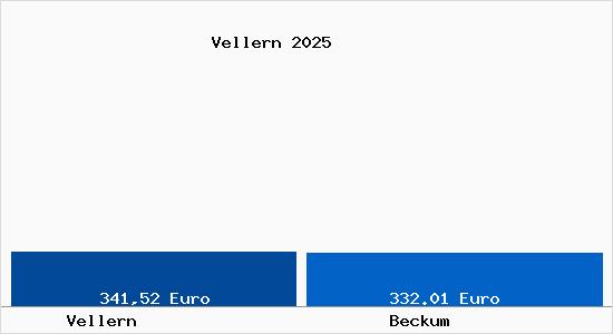 Aktueller Bodenrichtwert in Beckum Vellern