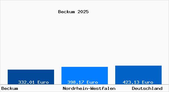 Aktueller Bodenrichtwert in Beckum Westfalen