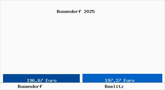 Aktueller Bodenrichtwert in Beelitz Busendorf