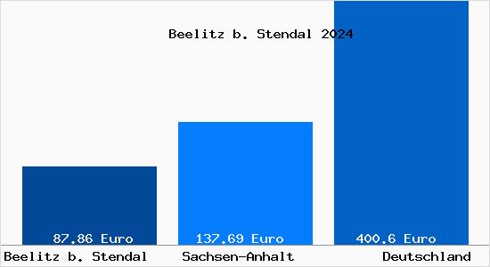 Aktueller Bodenrichtwert in Beelitz b. Stendal