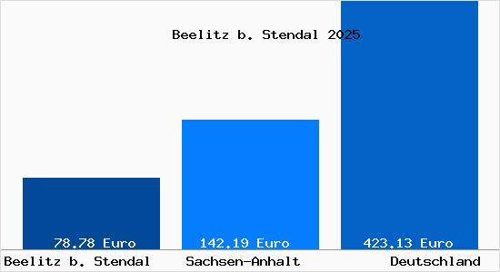 Aktueller Bodenrichtwert in Beelitz b. Stendal