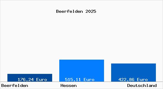 Aktueller Bodenrichtwert in Beerfelden Odenwald