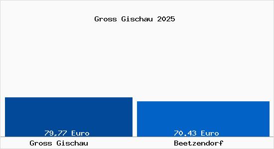 Aktueller Bodenrichtwert in Beetzendorf Gross Gischau
