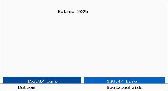 Aktueller Bodenrichtwert in Beetzseeheide Butzow