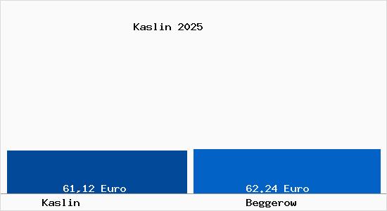 Aktueller Bodenrichtwert in Beggerow Kaslin