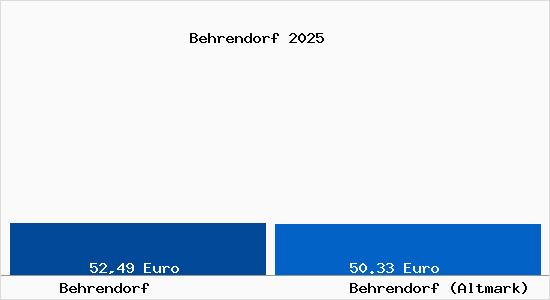 Aktueller Bodenrichtwert in Behrendorf (Altmark) Behrendorf