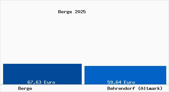 Aktueller Bodenrichtwert in Behrendorf (Altmark) Berge