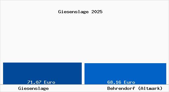 Aktueller Bodenrichtwert in Behrendorf (Altmark) Giesenslage