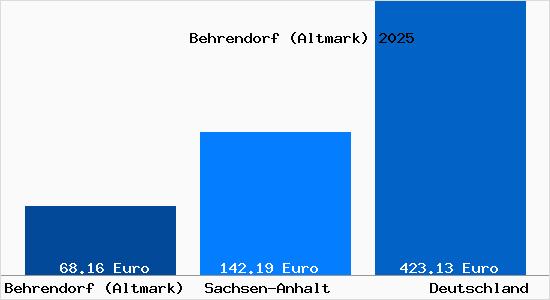 Aktueller Bodenrichtwert in Behrendorf (Altmark)