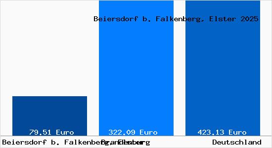 Aktueller Bodenrichtwert in Beiersdorf b. Falkenberg, Elster