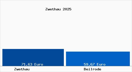 Aktueller Bodenrichtwert in Beilrode Zwethau