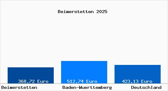 Aktueller Bodenrichtwert in Beimerstetten