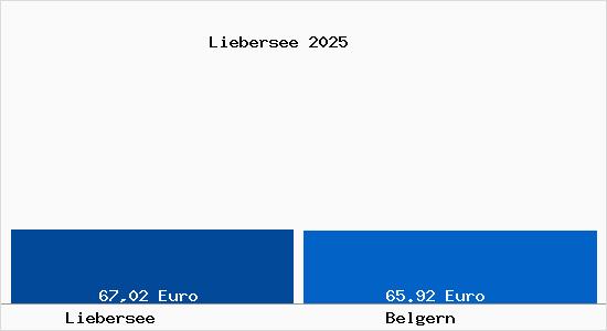 Aktueller Bodenrichtwert in Belgern Liebersee
