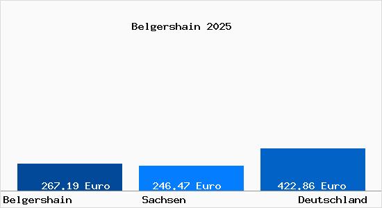 Aktueller Bodenrichtwert in Belgershain