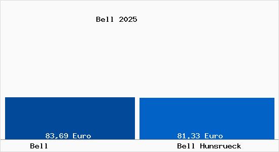 Aktueller Bodenrichtwert in Bell (Hunsr&uuml;ck) Bell