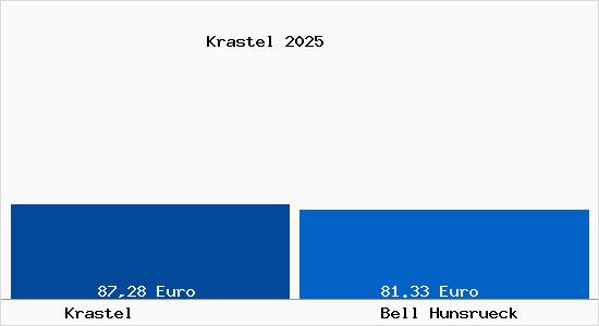Aktueller Bodenrichtwert in Bell (Hunsr&uuml;ck) Krastel