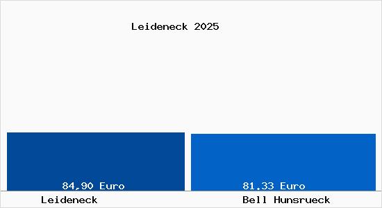 Aktueller Bodenrichtwert in Bell (Hunsr&uuml;ck) Leideneck