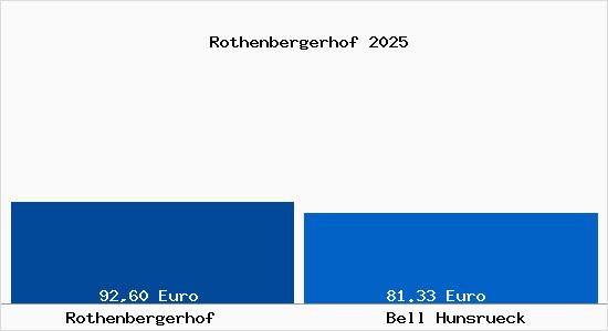 Aktueller Bodenrichtwert in Bell (Hunsr&uuml;ck) Rothenbergerhof