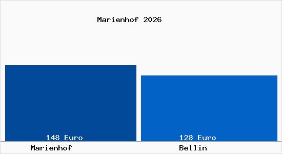 Aktueller Bodenrichtwert in Bellin Marienhof