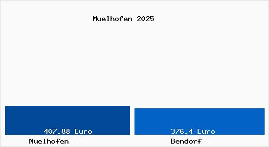 Aktueller Bodenrichtwert in Bendorf M&uuml;lhofen