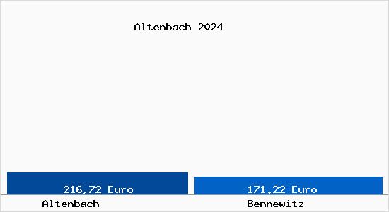 Aktueller Bodenrichtwert in Bennewitz Altenbach