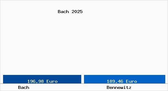 Aktueller Bodenrichtwert in Bennewitz Bach