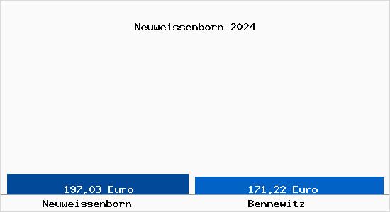 Aktueller Bodenrichtwert in Bennewitz Neuweissenborn