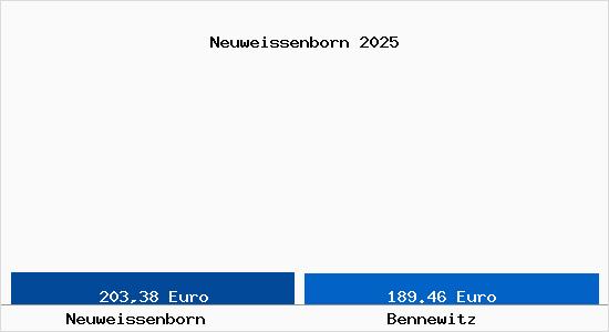 Aktueller Bodenrichtwert in Bennewitz Neuweissenborn