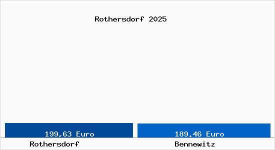 Aktueller Bodenrichtwert in Bennewitz Rothersdorf