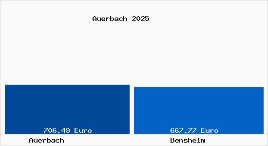 Aktueller Bodenrichtwert in Bensheim Auerbach