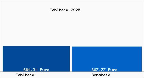 Aktueller Bodenrichtwert in Bensheim Fehlheim