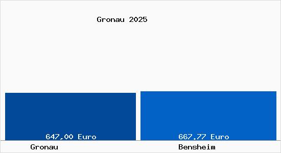 Aktueller Bodenrichtwert in Bensheim Gronau