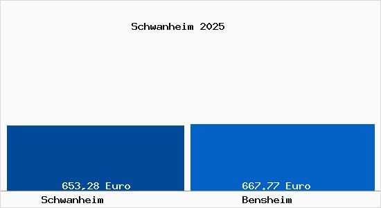 Aktueller Bodenrichtwert in Bensheim Schwanheim