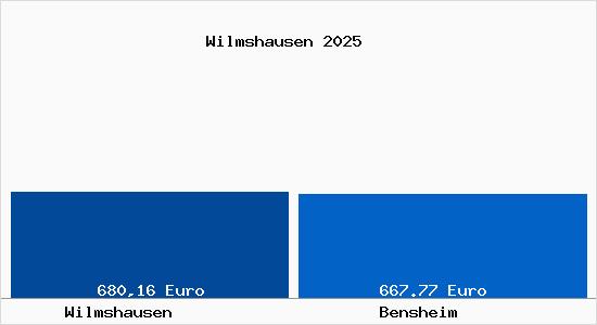 Aktueller Bodenrichtwert in Bensheim Wilmshausen