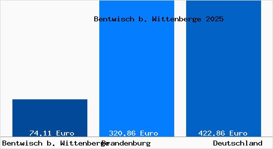 Aktueller Bodenrichtwert in Bentwisch b. Wittenberge