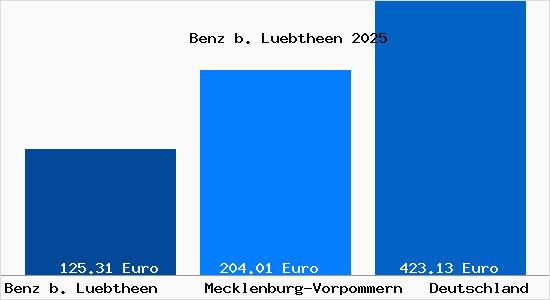 Aktueller Bodenrichtwert in Benz b. Luebtheen