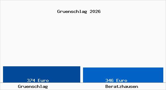 Aktueller Bodenrichtwert in Beratzhausen Gr&uuml;nschlag